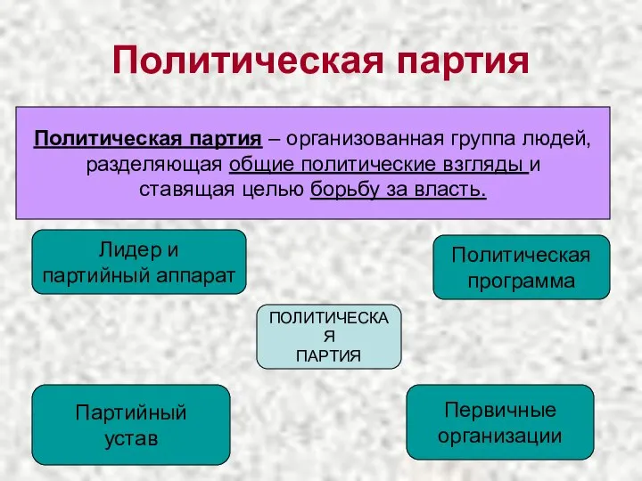 Политическая партия Политическая партия – организованная группа людей, разделяющая общие политические