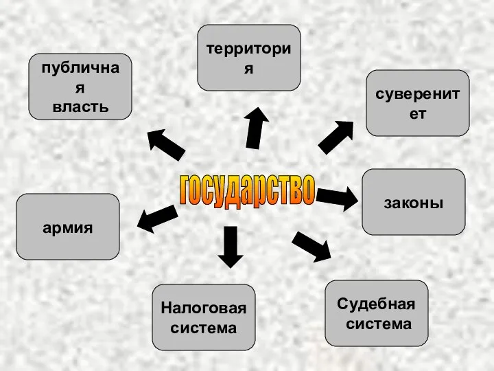 государство публичная власть территория армия Судебная система суверенитет Налоговая система законы