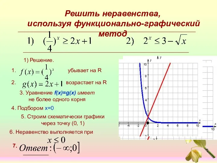 Решить неравенства, используя функционально-графический метод 1) Решение. 3. Уравнение f(x)=g(x) имеет