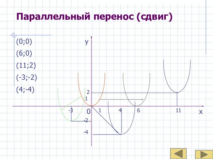 Параллельный перенос (сдвиг) 0 1 -4 4 2 1 11 6