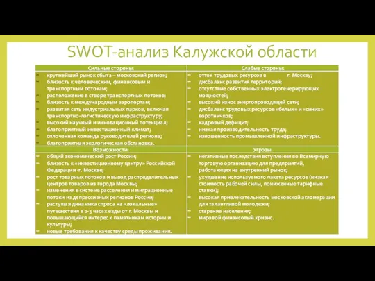 SWOT-анализ Калужской области