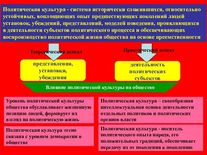 представления, установки, убеждения деятельность политических субъектов Политическая культура - система исторически