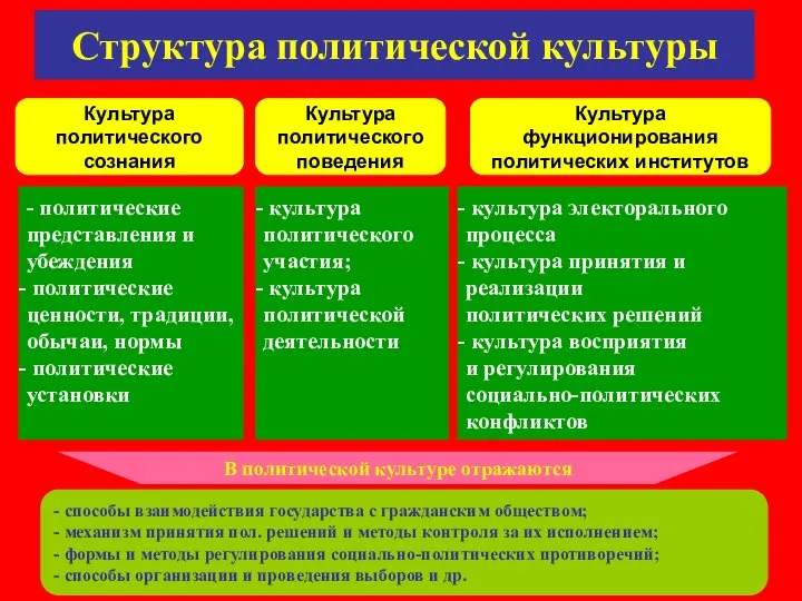 Структура политической культуры Культура политического сознания Культура политического поведения Культура функционирования