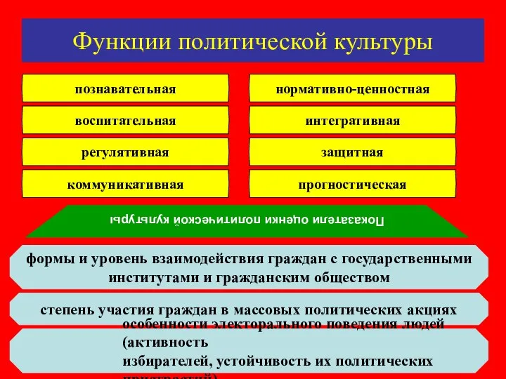 Функции политической культуры Показатели оценки политической культуры формы и уровень взаимодействия