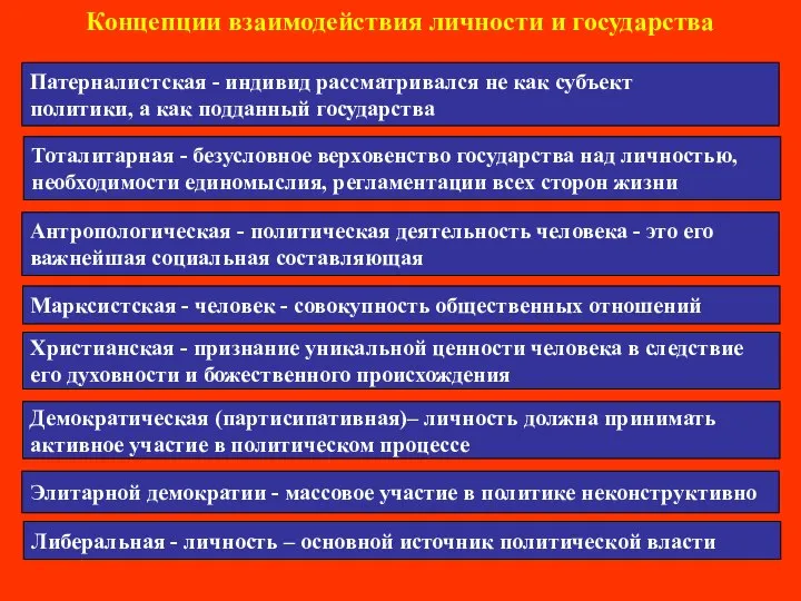 Концепции взаимодействия личности и государства Патерналистская - индивид рассматривался не как