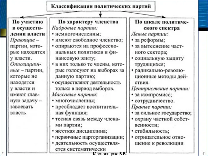 * Типология и функции политических партий Москальцова В.В.