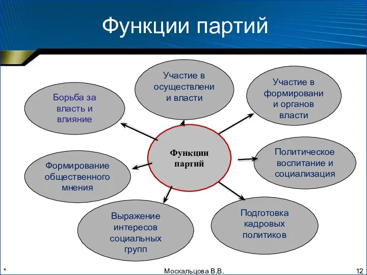 * Функции партий Москальцова В.В.