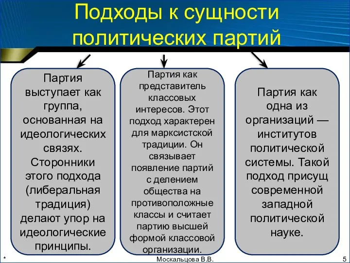 * Подходы к сущности политических партий Партия как одна из организаций