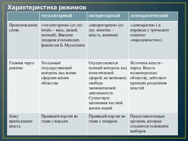 Характеристика режимов