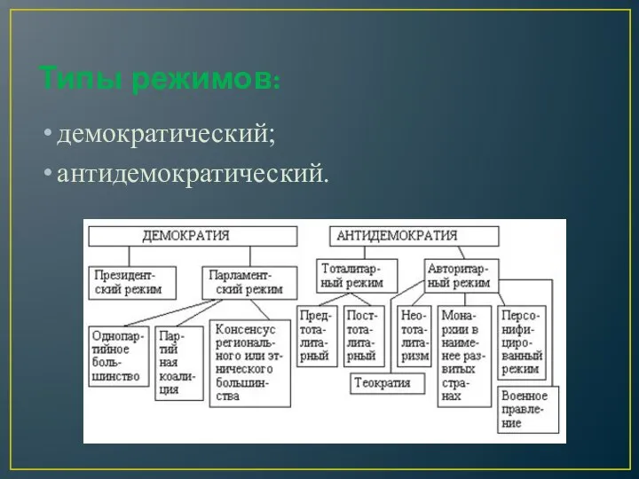 Типы режимов: демократический; антидемократический.