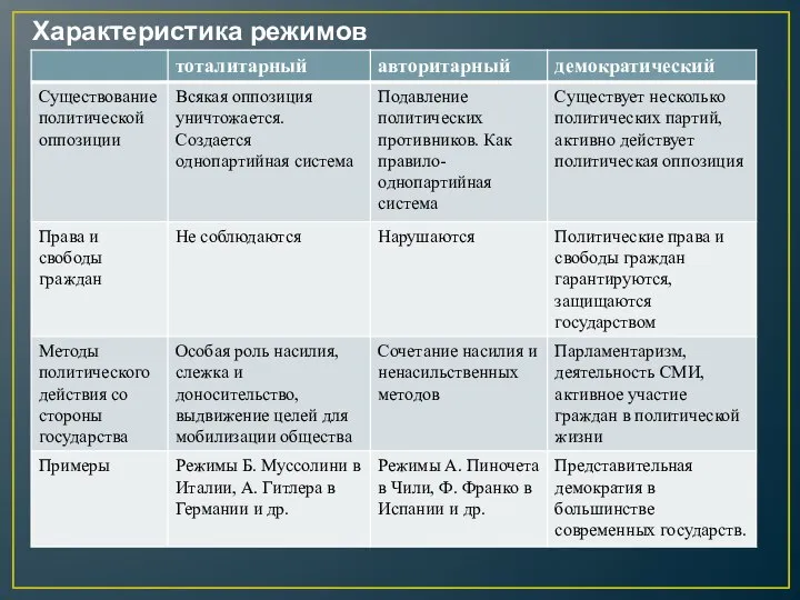 Характеристика режимов