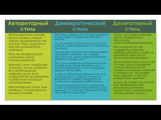 Авторитарный стиль Используется в случаях, когда лидеры говорят своим подчинённым что