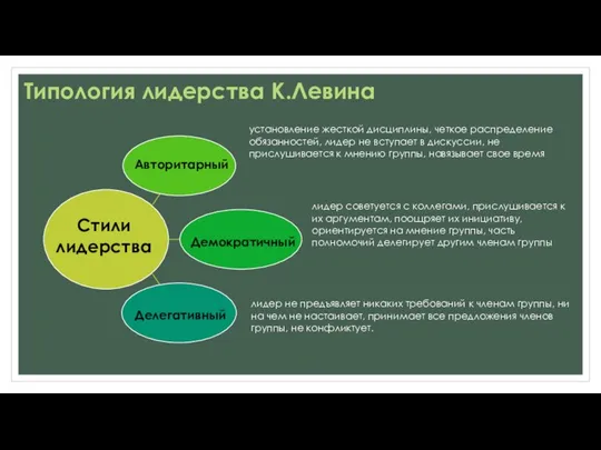 Типология лидерства К.Левина Авторитарный Демократичный Делегативный установление жесткой дисциплины, четкое распределение