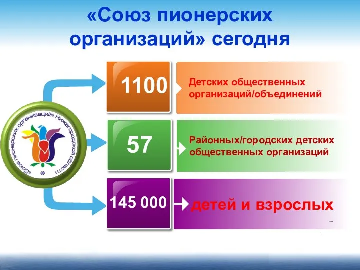 «Союз пионерских организаций» сегодня Районных/городских детских общественных организаций детей и взрослых