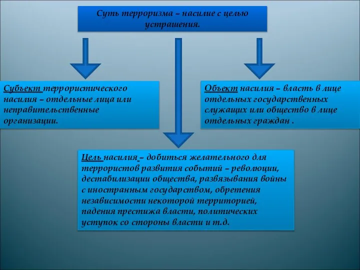 Суть терроризма – насилие с целью устрашения. Субъект террористического насилия –