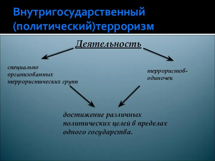 Внутригосударственный (политический)терроризм Деятельность специально организованных террористических групп террористов-одиночек достижение различных политических целей в пределах одного государства.