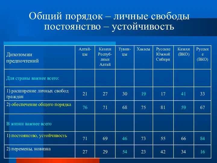 Общий порядок – личные свободы постоянство – устойчивость