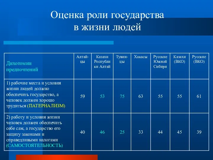 Оценка роли государства в жизни людей