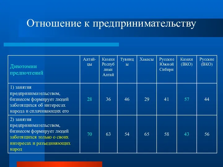 Отношение к предпринимательству