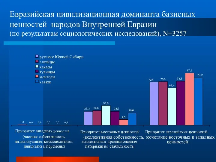 Евразийская цивилизационная доминанта базисных ценностей народов Внутренней Евразии (по результатам социологических исследований), N=3257