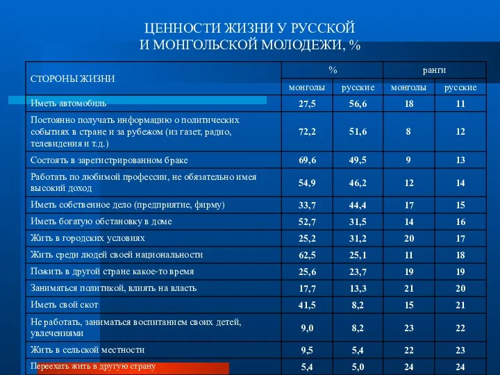 ЦЕННОСТИ ЖИЗНИ У РУССКОЙ И МОНГОЛЬСКОЙ МОЛОДЕЖИ, %