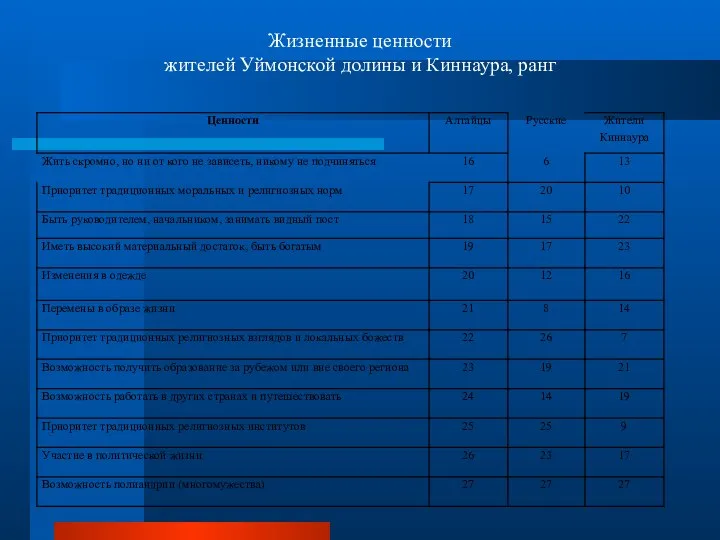 Жизненные ценности жителей Уймонской долины и Киннаура, ранг