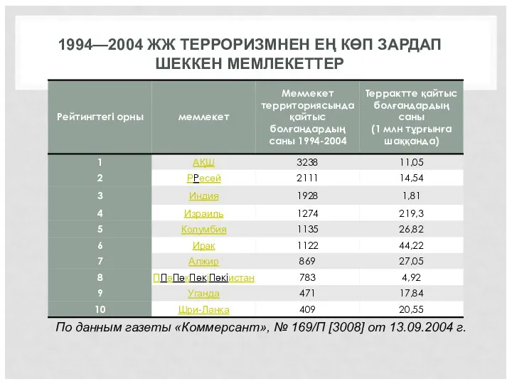 1994—2004 ЖЖ ТЕРРОРИЗМНЕН ЕҢ КӨП ЗАРДАП ШЕККЕН МЕМЛЕКЕТТЕР По данным газеты