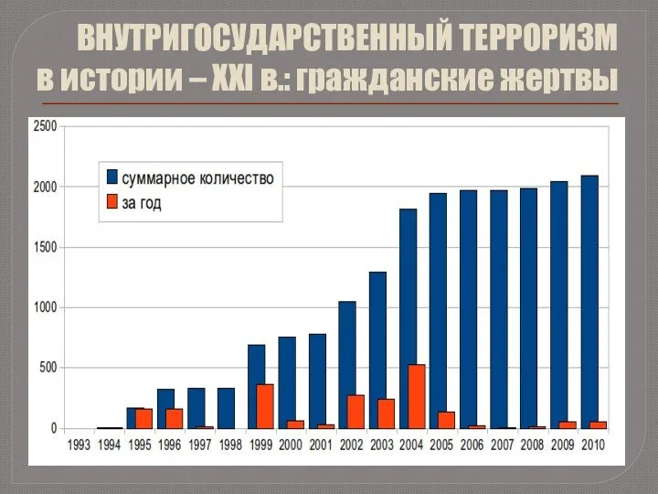 ВНУТРИГОСУДАРСТВЕННЫЙ ТЕРРОРИЗМ в истории – XXI в.: гражданские жертвы