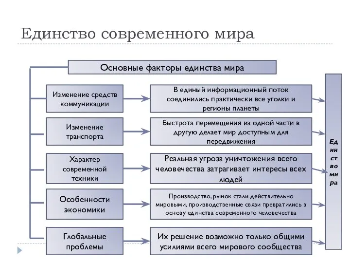 Единство современного мира Основные факторы единства мира Изменение средств коммуникации В