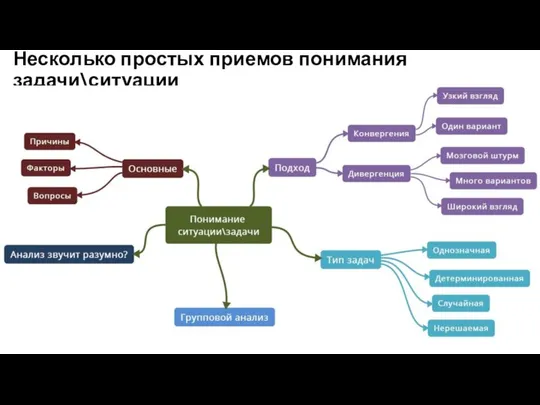 Несколько простых приемов понимания задачи\ситуации