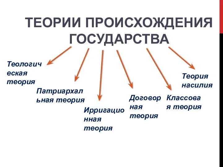 ТЕОРИИ ПРОИСХОЖДЕНИЯ ГОСУДАРСТВА Теологическая теория Патриархальная теория Ирригационная теория Договорная теория Классовая теория Теория насилия