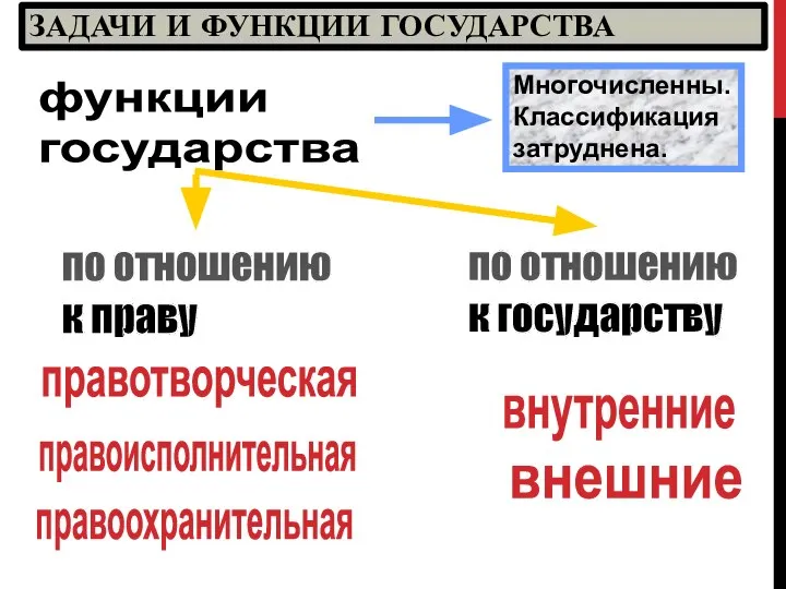 ЗАДАЧИ И ФУНКЦИИ ГОСУДАРСТВА функции государства правотворческая правоисполнительная правоохранительная внутренние внешние