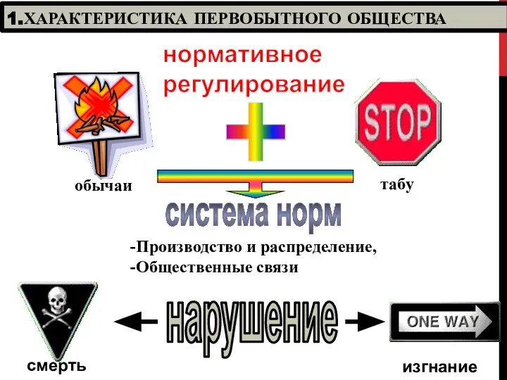 1.ХАРАКТЕРИСТИКА ПЕРВОБЫТНОГО ОБЩЕСТВА нормативное регулирование -Производство и распределение, -Общественные связи нарушение