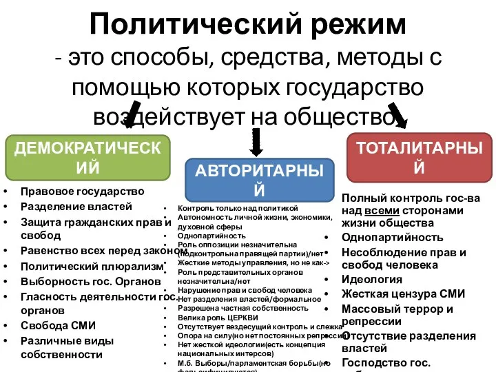 Политический режим - это способы, средства, методы с помощью которых государство