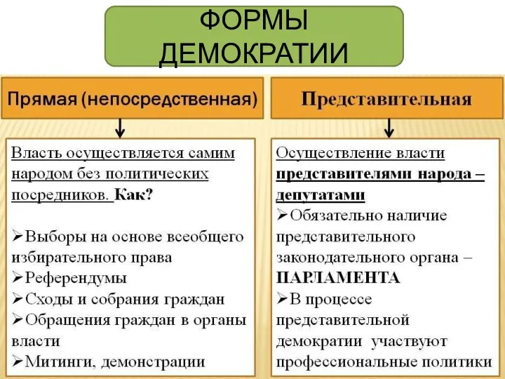 ФОРМЫ ДЕМОКРАТИИ