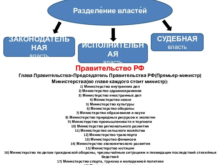 ЗАКОНОДАТЕЛЬНАЯ власть ИСПОЛНИТЕЛЬНАЯ власть СУДЕБНАЯ власть Разделе́ние власте́й Правительство РФ Глава