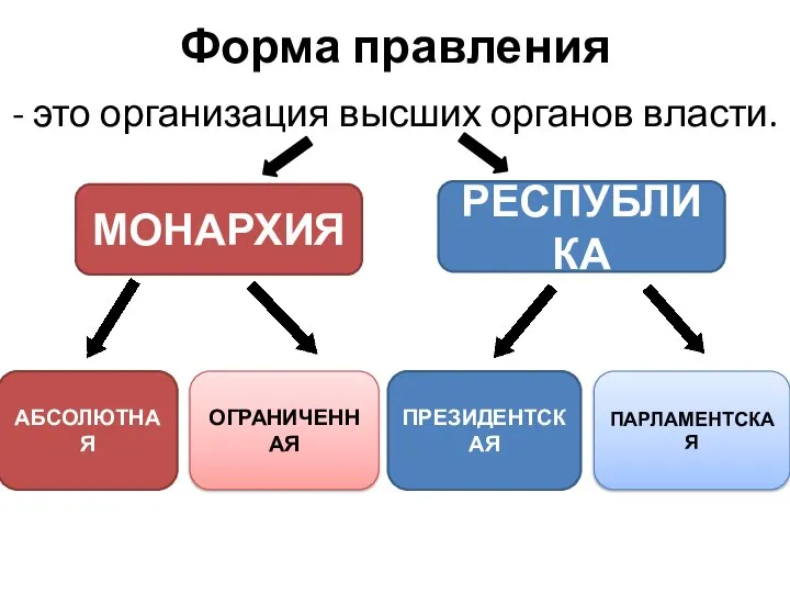 Форма правления - это организация высших органов власти. МОНАРХИЯ РЕСПУБЛИКА АБСОЛЮТНАЯ ПРЕЗИДЕНТСКАЯ ОГРАНИЧЕННАЯ ПАРЛАМЕНТСКАЯ