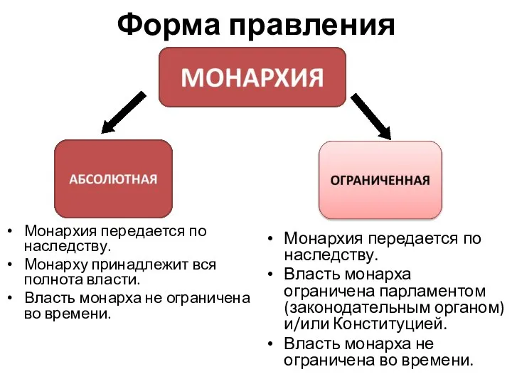 Форма правления Монархия передается по наследству. Монарху принадлежит вся полнота власти.