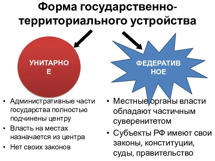 Форма государственно-территориального устройства Административные части государства полностью подчинены центру Власть на