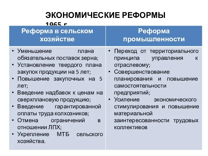 ЭКОНОМИЧЕСКИЕ РЕФОРМЫ 1965 г.