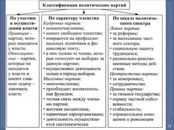 Типология и функции политических партий