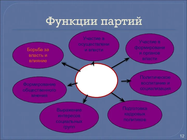 Функции партий