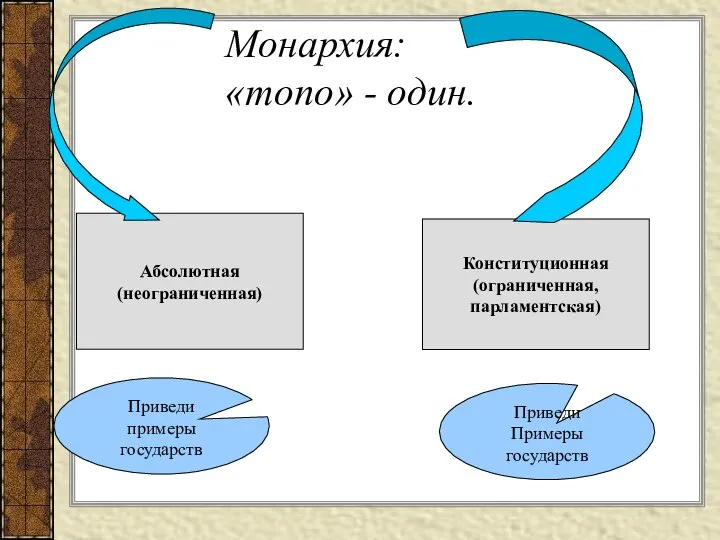 Монархия: «mono» - один. Абсолютная (неограниченная) Конституционная (ограниченная, парламентская) Приведи примеры государств Приведи Примеры государств