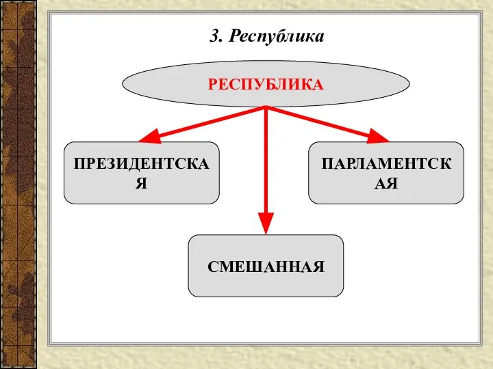 3. Республика РЕСПУБЛИКА ПРЕЗИДЕНТСКАЯ СМЕШАННАЯ ПАРЛАМЕНТСКАЯ