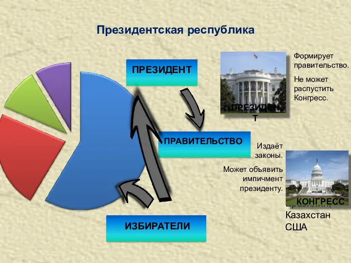 Издаёт законы. Может объявить импичмент президенту. Президентская республика ПАРЛАМЕНТ ПРАВИТЕЛЬСТВО ПРЕЗИДЕНТ