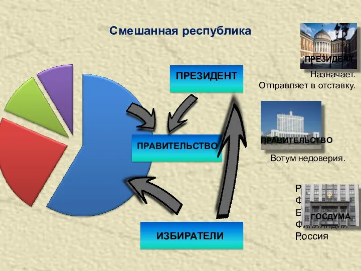 Смешанная республика ПАРЛАМЕНТ ПРАВИТЕЛЬСТВО ПРЕЗИДЕНТ ИЗБИРАТЕЛИ Россия, Франция, Болгария, Финляндия… Россия