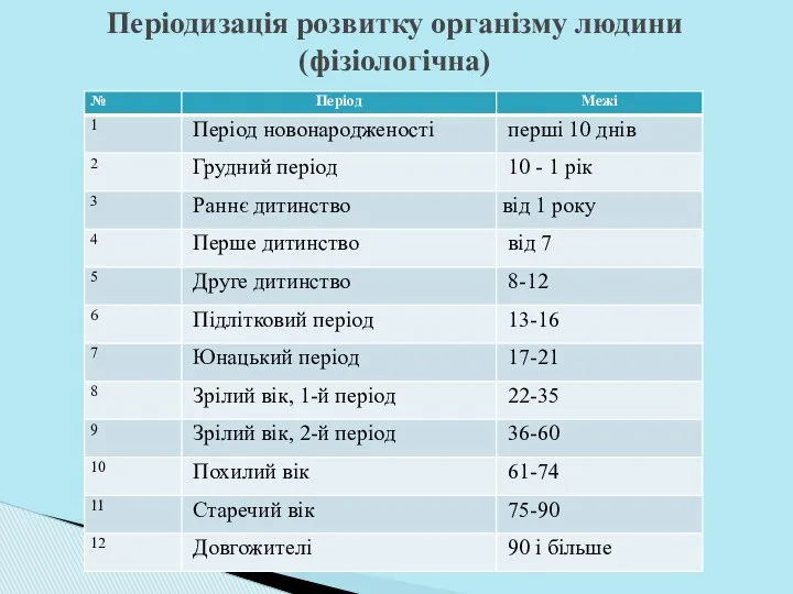 Періодизація розвитку організму людини (фізіологічна)