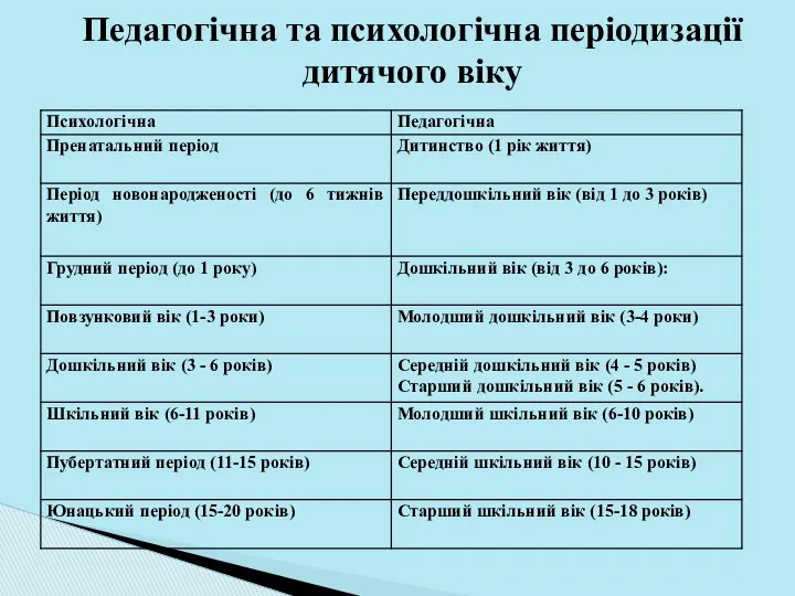 Педагогічна та психологічна періодизації дитячого віку