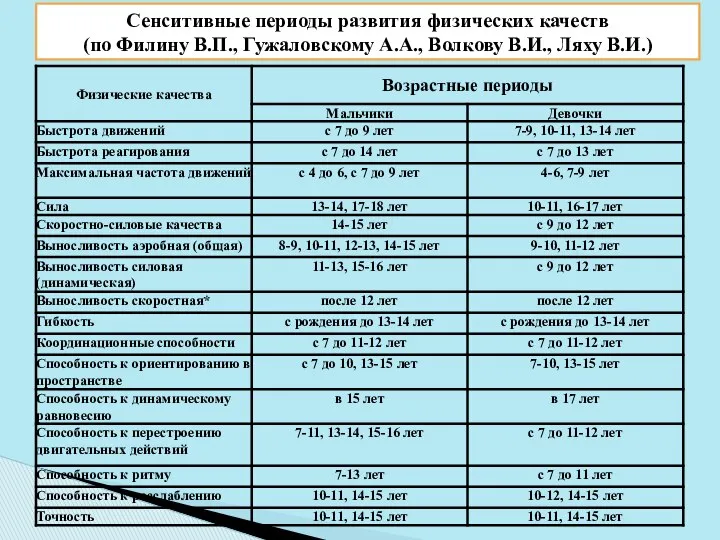 Сенситивные периоды развития физических качеств (по Филину В.П., Гужаловскому А.А., Волкову В.И., Ляху В.И.)