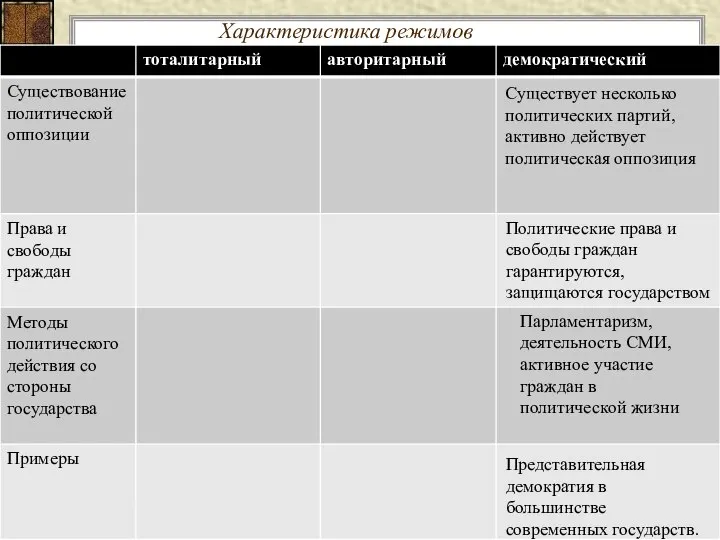 Характеристика режимов Существует несколько политических партий, активно действует политическая оппозиция Политические